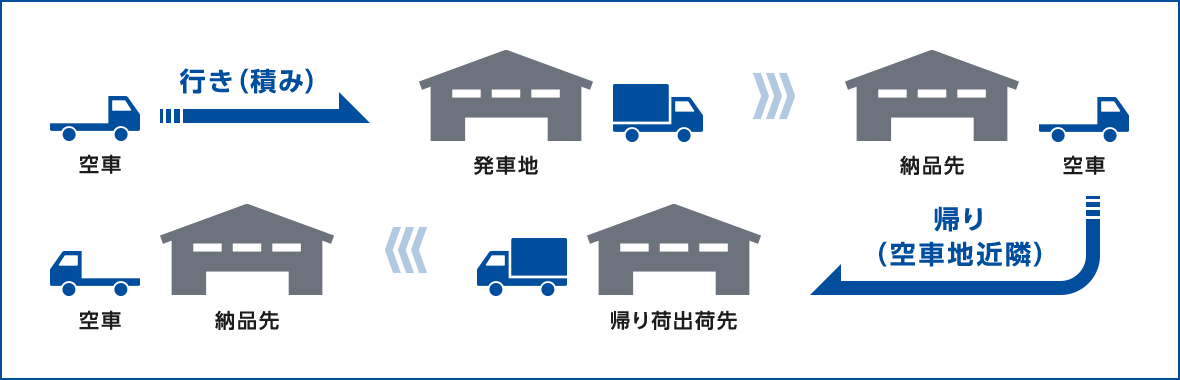 全国の協力会社と連携して効率の良い配送網を作り上げます