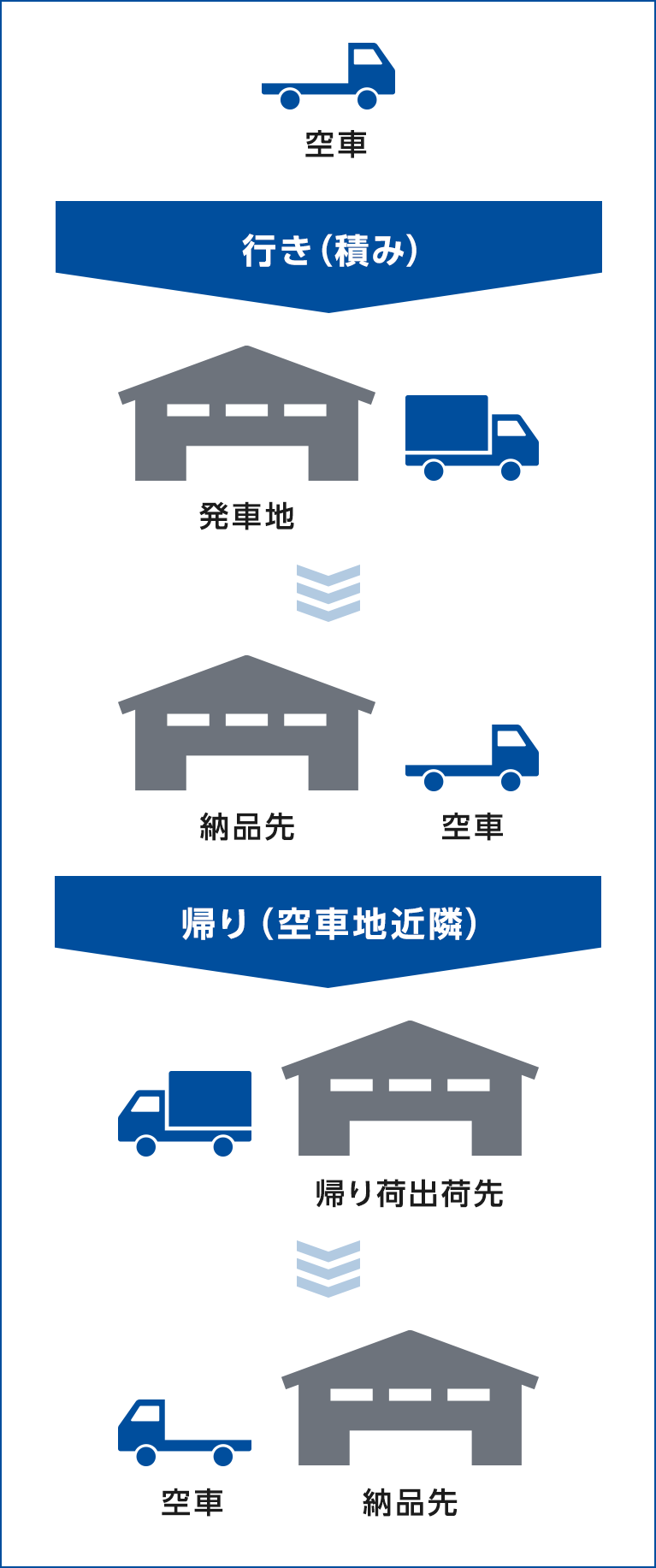 全国の協力会社と連携して効率の良い配送網を作り上げます